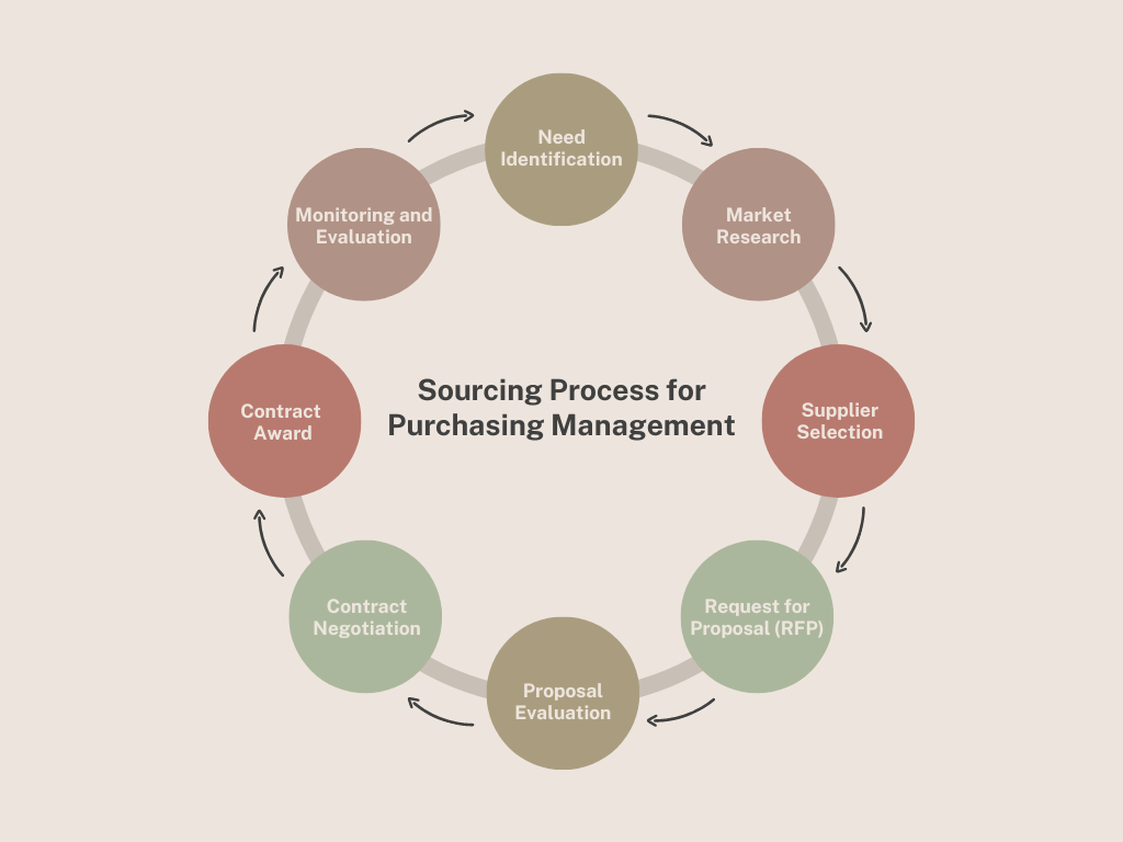 Logistics and Sourcing